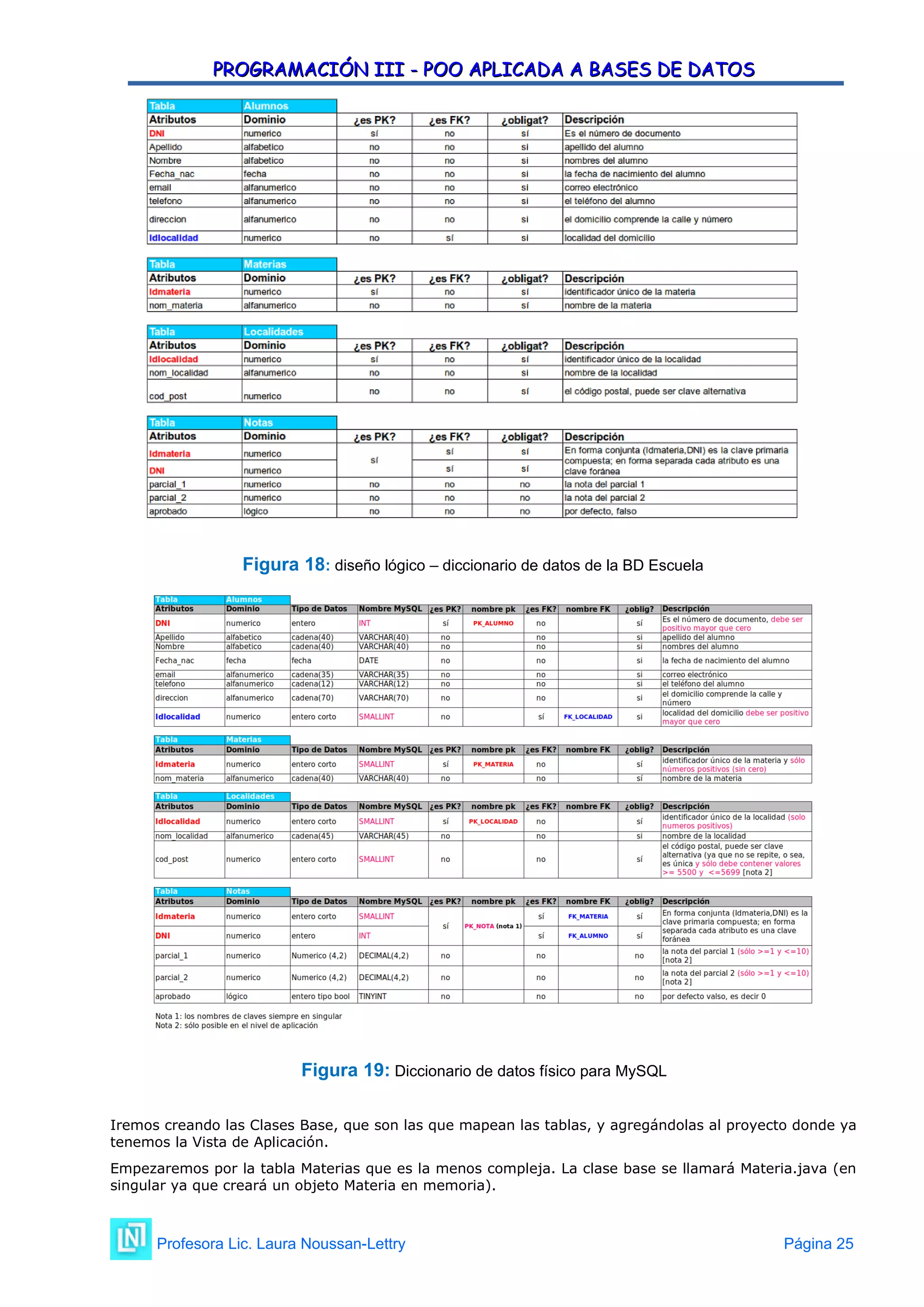 PROGRAMACIÓN III - POO APLICADA A BASES DE DATOS
PROGRAMACIÓN III - POO APLICADA A BASES DE DATOS
Figura 18: diseño lógico – diccionario de datos de la BD Escuela
Figura 19: Diccionario de datos físico para MySQL
Iremos creando las Clases Base, que son las que mapean las tablas, y agregándolas al proyecto donde ya
tenemos la Vista de Aplicación.
Empezaremos por la tabla Materias que es la menos compleja. La clase base se llamará Materia.java (en
singular ya que creará un objeto Materia en memoria).
Profesora Lic. Laura Noussan-Lettry Página 25
 