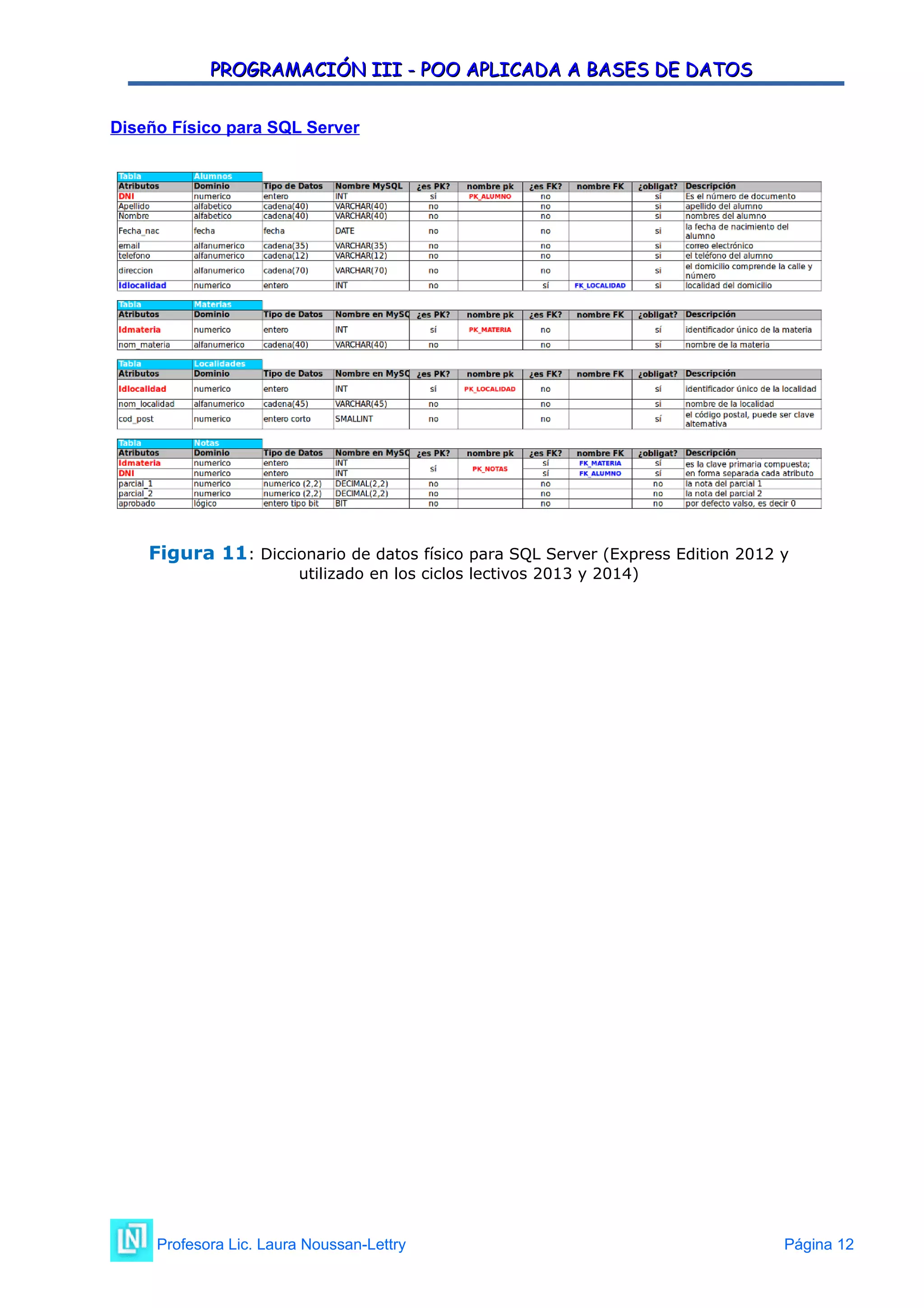 PROGRAMACIÓN III - POO APLICADA A BASES DE DATOS
PROGRAMACIÓN III - POO APLICADA A BASES DE DATOS
Diseño Físico para SQL Server
Figura 11: Diccionario de datos físico para SQL Server (Express Edition 2012 y
utilizado en los ciclos lectivos 2013 y 2014)
Profesora Lic. Laura Noussan-Lettry Página 12
 