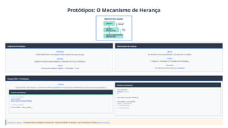 Protótipos: O Mecanismo de Herança
Cadeia de Protótipos
Definição
Cada objeto tem uma ligação interna para seu protótipo.
Herança
Objetos herdam propriedades e métodos de seus protótipos.
Cadeia
Forma uma cadeia: Objeto Protótipo null
→ →
Mecanismo de Lookup
Busca
Ao acessar uma propriedade, o JS percorre a cadeia.
Ordem
1. Objeto 2. Protótipo 3. Protótipo do Protótipo...
Resultado
Se não encontrar, retorna undefined
Classes ES6+ e Protótipos
Relação
Classes ES6+ são açúcar sintático sobre protótipos. O mecanismo subjacente continua sendo prototípico.
acessar_prototipo.js
// Forma moderna
const proto =
Object.getPrototypeOf(obj);
// Forma obsoleta
const proto2 = obj.__proto__;
exemplo_prototipo.js
class Animal {
fazer() { 'Som' }
}
class Gato extends Animal {}
const gato = new Gato();
// gato Gato.proto
→
// Animal.proto
→
// Object.proto
→
Conceito-chave: Compreender protótipos é essencial. Classes facilitam a sintaxe, mas a herança é sempre prototípica.
 