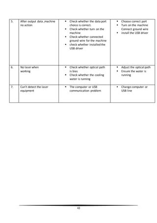 43
5. After output data ,machine
no action
 Check whether the data port
choice is correct.
 Check whether turn on the
machine
 Check whether connected
ground wire for the machine
 check whether installed the
USB driver
 Choose correct port
 Turn on the machine
Connect ground wire
 install the USB driver
6. No laser when
working
 Check whether optical path
is bias
 Check whether the cooling
water is running
 Adjust the optical path
 Ensure the water is
running
7. Can’t detect the laser
equipment
 The computer or USB
communication problem
 Change computer or
USB line
 