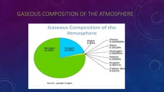 GASEOUS COMPOSITION OF THE ATMOSPHERE
 
