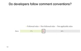 102
31%
38%
37%
30%
7%
2%
40%
55%
60%
Smalltalk
Python
Java
Followed rules Not followed rules Not applicable rules
Do developers follow comment conventions?
 