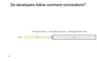 103
31%
38%
37%
30%
7%
2%
40%
55%
60%
Smalltalk
Python
Java
Followed rules Not followed rules Not applicable rules
Do developers follow comment conventions?
 