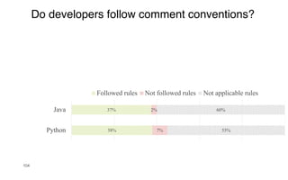 104
31%
38%
37%
30%
7%
2%
40%
55%
60%
Smalltalk
Python
Java
Followed rules Not followed rules Not applicable rules
Do developers follow comment conventions?
 