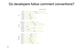106
38%
28%
29%
23%
32%
30%
33%
49%
16%
47%
11%
54%
49%
38%
27%
32%
25%
24%
63%
53%
Pharo 1
Pharo 2
Pharo 3
Pharo 4
Pharo 5
Pharo 6
Pharo 7
Django
iPython
Mailpile
Pandas
Pipenv
Pytorch
Requests
Eclipse
Vaadin
Spark
Hadoop
Guava
Guice
Smalltalk
Python
Java
Followed rules
Do developers follow comment conventions?
 