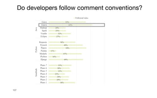 107
38%
28%
29%
23%
32%
30%
33%
49%
16%
47%
11%
54%
49%
38%
27%
32%
25%
24%
63%
53%
Pharo 1
Pharo 2
Pharo 3
Pharo 4
Pharo 5
Pharo 6
Pharo 7
Django
iPython
Mailpile
Pandas
Pipenv
Pytorch
Requests
Eclipse
Vaadin
Spark
Hadoop
Guava
Guice
Smalltalk
Python
Java
Followed rules
Do developers follow comment conventions?
 