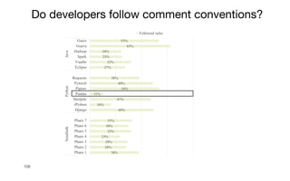 108
38%
28%
29%
23%
32%
30%
33%
49%
16%
47%
11%
54%
49%
38%
27%
32%
25%
24%
63%
53%
Pharo 1
Pharo 2
Pharo 3
Pharo 4
Pharo 5
Pharo 6
Pharo 7
Django
iPython
Mailpile
Pandas
Pipenv
Pytorch
Requests
Eclipse
Vaadin
Spark
Hadoop
Guava
Guice
Smalltalk
Python
Java
Followed rules
Do developers follow comment conventions?
 
