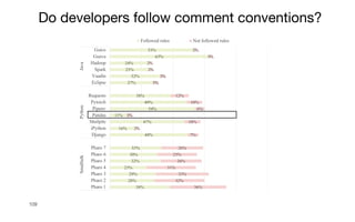 109
38%
28%
29%
23%
32%
30%
33%
49%
16%
47%
11%
54%
49%
38%
27%
32%
25%
24%
63%
53%
36%
32%
33%
31%
26%
25%
26%
7%
2%
10%
3%
6%
10%
12%
3%
3%
2%
2%
3%
2%
Pharo 1
Pharo 2
Pharo 3
Pharo 4
Pharo 5
Pharo 6
Pharo 7
Django
iPython
Mailpile
Pandas
Pipenv
Pytorch
Requests
Eclipse
Vaadin
Spark
Hadoop
Guava
Guice
Smalltalk
Python
Java
Followed rules Not followed rules
Do developers follow comment conventions?
 