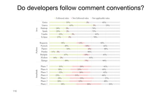 110
38%
28%
29%
23%
32%
30%
33%
49%
16%
47%
11%
54%
49%
38%
27%
32%
25%
24%
63%
53%
36%
32%
33%
31%
26%
25%
26%
7%
2%
10%
3%
6%
10%
12%
3%
3%
2%
2%
3%
2%
26%
40%
37%
46%
42%
45%
41%
44%
83%
43%
86%
40%
42%
50%
70%
65%
73%
74%
35%
45%
Pharo 1
Pharo 2
Pharo 3
Pharo 4
Pharo 5
Pharo 6
Pharo 7
Django
iPython
Mailpile
Pandas
Pipenv
Pytorch
Requests
Eclipse
Vaadin
Spark
Hadoop
Guava
Guice
Smalltalk
Python
Java
Followed rules Not followed rules Not applicable rules
Do developers follow comment conventions?
 