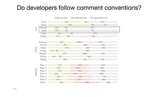 111
38%
28%
29%
23%
32%
30%
33%
49%
16%
47%
11%
54%
49%
38%
27%
32%
25%
24%
63%
53%
36%
32%
33%
31%
26%
25%
26%
7%
2%
10%
3%
6%
10%
12%
3%
3%
2%
2%
3%
2%
26%
40%
37%
46%
42%
45%
41%
44%
83%
43%
86%
40%
42%
50%
70%
65%
73%
74%
35%
45%
Pharo 1
Pharo 2
Pharo 3
Pharo 4
Pharo 5
Pharo 6
Pharo 7
Django
iPython
Mailpile
Pandas
Pipenv
Pytorch
Requests
Eclipse
Vaadin
Spark
Hadoop
Guava
Guice
Smalltalk
Python
Java
Followed rules Not followed rules Not applicable rules
Do developers follow comment conventions?
 