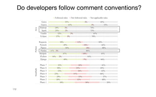 112
38%
28%
29%
23%
32%
30%
33%
49%
16%
47%
11%
54%
49%
38%
27%
32%
25%
24%
63%
53%
36%
32%
33%
31%
26%
25%
26%
7%
2%
10%
3%
6%
10%
12%
3%
3%
2%
2%
3%
2%
26%
40%
37%
46%
42%
45%
41%
44%
83%
43%
86%
40%
42%
50%
70%
65%
73%
74%
35%
45%
Pharo 1
Pharo 2
Pharo 3
Pharo 4
Pharo 5
Pharo 6
Pharo 7
Django
iPython
Mailpile
Pandas
Pipenv
Pytorch
Requests
Eclipse
Vaadin
Spark
Hadoop
Guava
Guice
Smalltalk
Python
Java
Followed rules Not followed rules Not applicable rules
Do developers follow comment conventions?
 