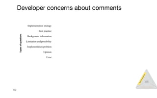 132
Developer concerns about comments
0% 10% 20% 30% 40%
Error
Opinion
Implementation problem
Limitation and possibility
Background information
Best practice
Implementation strategy
Types
of
questions
% of question types
T
y
p
e
s
o
f
q
u
e
s
t
i
o
n
s
Recommendation
I
n
f
o
r
m
a
t
i
o
n
n
e
e
d
s
Comment
concerns
 