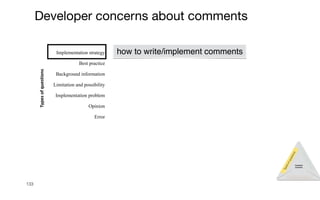 133
Developer concerns about comments
0% 10% 20% 30% 40%
Error
Opinion
Implementation problem
Limitation and possibility
Background information
Best practice
Implementation strategy
Types
of
questions
% of question types
T
y
p
e
s
o
f
q
u
e
s
t
i
o
n
s
Recommendation
I
n
f
o
r
m
a
t
i
o
n
n
e
e
d
s
Comment
concerns
how to write/implement comments
 