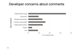 138
Developer concerns about comments
0% 10% 20% 30% 40%
Error
Opinion
Implementation problem
Limitation and possibility
Background information
Best practice
Implementation strategy
Types
of
questions
% of question types
 