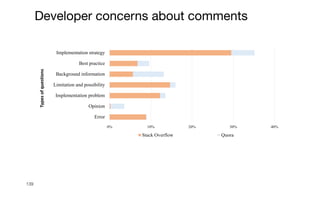 139
Developer concerns about comments
0% 10% 20% 30% 40%
Error
Opinion
Implementation problem
Limitation and possibility
Background information
Best practice
Implementation strategy
Types
of
questions
% of question types
0% 10% 20% 30% 40%
Error
Opinion
Implementation problem
Limitation and possibility
Background information
Best practice
Implementation strategy
Types
of
questions
Stack Overflow Quora
 