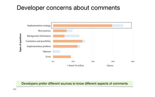140
Developer concerns about comments
0% 10% 20% 30% 40%
Error
Opinion
Implementation problem
Limitation and possibility
Background information
Best practice
Implementation strategy
Types
of
questions
% of question types
0% 10% 20% 30% 40%
Error
Opinion
Implementation problem
Limitation and possibility
Background information
Best practice
Implementation strategy
Types
of
questions
Stack Overflow Quora
Developers prefer different sources to know different aspects of comments
 