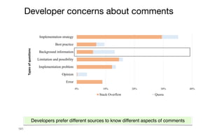 141
Developer concerns about comments
0% 10% 20% 30% 40%
Error
Opinion
Implementation problem
Limitation and possibility
Background information
Best practice
Implementation strategy
Types
of
questions
% of question types
0% 10% 20% 30% 40%
Error
Opinion
Implementation problem
Limitation and possibility
Background information
Best practice
Implementation strategy
Types
of
questions
Stack Overflow Quora
Developers prefer different sources to know different aspects of comments
 
