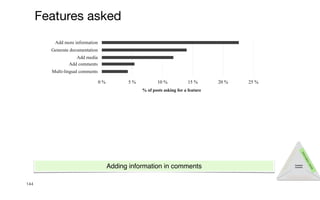 144
Features asked
T
y
p
e
s
o
f
q
u
e
s
t
i
o
n
s
Recommendation
I
n
f
o
r
m
a
t
i
o
n
n
e
e
d
s
Comment
concerns
0 % 5 % 10 % 15 % 20 % 25 %
Show inherited methods comments
Detect Todo comments
Detect undocumented code files
Color scheme
Highlight comments
Synchronize code comment changes
Ask for documentation
Multi-lingual comments
Add comments
Render documentation
Other
Show comments
Add media
Generate documentation
Add more information
% of posts asking for a feature
Feautres
developer
ask
0 % 5 % 10 % 15 % 20 % 25 %
Show inherited methods comments
Detect Todo comments
Detect undocumented code files
Color scheme
Highlight comments
Synchronize code comment changes
Ask for documentation
Multi-lingual comments
Add comments
Render documentation
% of posts asking for a feature
Feautres
developer
ask
0 % 5 % 10 % 15 % 20 % 25 %
Show inherited methods comments
Detect Todo comments
Detect undocumented code files
Color scheme
Highlight comments
Synchronize code comment changes
Ask for documentation
Multi-lingual comments
Add comments
Render documentation
Other
Show comments
Add media
Generate documentation
Add more information
% of posts asking for a feature
Feautres
developer
ask
Adding information in comments
 