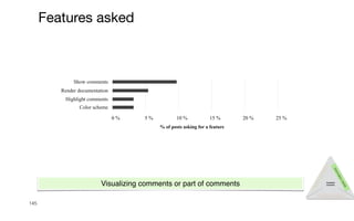 145
T
y
p
e
s
o
f
q
u
e
s
t
i
o
n
s
Recommendation
I
n
f
o
r
m
a
t
i
o
n
n
e
e
d
s
Comment
concerns
Visualizing comments or part of comments
0 % 5 % 10 % 15 % 20 % 25 %
Show inherited methods comments
Detect Todo comments
Detect undocumented code files
Color scheme
Highlight comments
Synchronize code comment changes
Ask for documentation
Multi-lingual comments
Add comments
Render documentation
Other
Show comments
Add media
Generate documentation
Add more information
% of posts asking for a feature
Feautres
developer
ask
0 % 5 % 10 % 15 % 20 % 25 %
Show inherited methods comments
Detect Todo comments
Detect undocumented code files
Color scheme
Highlight comments
Synchronize code comment changes
Ask for documentation
Multi-lingual comments
Add comments
Render documentation
Other
Show comments
Add media
Generate documentation
Add more information
% of posts asking for a feature
Feautres
developer
ask
0 % 5 % 10 % 15 % 20 % 25 %
Show inherited methods comments
Detect Todo comments
Detect undocumented code files
Color scheme
Highlight comments
Synchronize code comment changes
Ask for documentation
Multi-lingual comments
Add comments
Render documentation
Other
Show comments
Add media
Generate documentation
Add more information
% of posts asking for a feature
Feautres
developer
ask
0 % 5 % 10 % 15 % 20 % 25 %
Show inherited methods comments
Detect Todo comments
Detect undocumented code files
Color scheme
Highlight comments
Synchronize code comment changes
Ask for documentation
Multi-lingual comments
Add comments
Render documentation
Other
Show comments
Add media
Generate documentation
Add more information
% of posts asking for a feature
Feautres
developer
ask
0 % 5 % 10 % 15 % 20 % 25 %
Show inherited methods comments
Detect Todo comments
Detect undocumented code files
Color scheme
Highlight comments
Synchronize code comment changes
Ask for documentation
Multi-lingual comments
Add comments
Render documentation
Other
Show comments
Add media
Generate documentation
% of posts asking for a feature
Feautres
developer
ask
Features asked
 