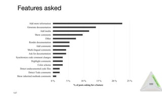 147
T
y
p
e
s
o
f
q
u
e
s
t
i
o
n
s
Recommendation
I
n
f
o
r
m
a
t
i
o
n
n
e
e
d
s
Comment
concerns
0 % 5 % 10 % 15 % 20 % 25 %
Show inherited methods comments
Detect Todo comments
Detect undocumented code files
Color scheme
Highlight comments
Synchronize code comment changes
Ask for documentation
Multi-lingual comments
Add comments
Render documentation
Other
Show comments
Add media
Generate documentation
Add more information
% of posts asking for a feature
Feautres
developer
ask
Features asked
 