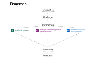 Roadmap
developer commenting practices
across languages
P2
developer concerns
about comments
P3
Introduction
Our analyses
Challenges
Conclusions
Future work
P1 academic support
 