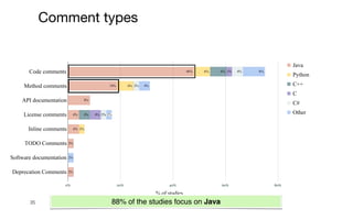 % of studies
35
Comment types
88% of the studies focus on Java
 