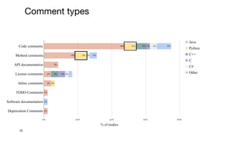36
Comment types
% of studies
 
