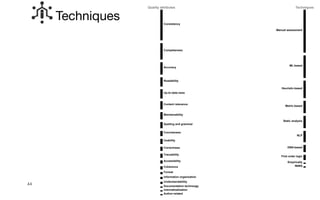 44
Techniques
Manual assessment
Consistency
ML-based
Heuristic-based
Completeness
Accuracy
Metric-based
Static analysis
NLP
Readability
Up-to-date-ness
Content relevance
DNN-based
Maintainability
Spelling and grammar
Conciseness
First order logic
Usability
Correctness
Traceability
Accessibility
Coherence
Format
Information organization
Understandability
Empirically
fNIRS
Documentation technoogy
Internatioalization
Author-related
Techniques
Quality attributes
 