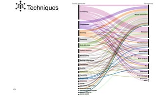45
Techniques
Manual assessment
Consistency
ML-based
Heuristic-based
Completeness
Accuracy
Metric-based
Static analysis
NLP
Readability
Up-to-date-ness
Content relevance
DNN-based
Maintainability
Spelling and grammar
Conciseness
First order logic
Usability
Correctness
Traceability
Accessibility
Coherence
Format
Information organization
Understandability
Empirically
fNIRS
Documentation technoogy
Internatioalization
Author-related
Techniques
Quality attributes
 
