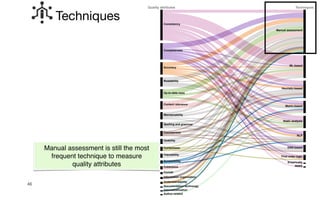 Manual assessment
Consistency
ML-based
Heuristic-based
Completeness
Accuracy
Metric-based
Static analysis
NLP
Readability
Up-to-date-ness
Content relevance
DNN-based
Maintainability
Spelling and grammar
Conciseness
First order logic
Usability
Correctness
Traceability
Accessibility
Coherence
Format
Information organization
Understandability
Empirically
fNIRS
Documentation technoogy
Internatioalization
Author-related
Techniques
Quality attributes
46
Techniques
Manual assessment is still the most
frequent technique to measure
quality attributes
 