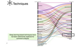 Manual assessment
Consistency
ML-based
Heuristic-based
Completeness
Accuracy
Metric-based
Static analysis
NLP
Readability
Up-to-date-ness
Content relevance
DNN-based
Maintainability
Spelling and grammar
Conciseness
First order logic
Usability
Correctness
Traceability
Accessibility
Coherence
Format
Information organization
Understandability
Empirically
fNIRS
Documentation technoogy
Internatioalization
Author-related
Techniques
Quality attributes
47
Techniques
Deep learning-based techniques have
not been extensively explored for
comment analysis
 