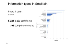 68
Information types in Smalltalk
Pharo 7 core


Smalltalk


6,324 class comments


363 sample comments


1
1
2
3
4
3
5
4
8
10
11
21
29
34
33
43
40
51
57
75
134
231
256
0 50 100 150 200 250 300
License
TODO comments
Links
Coding guidelines
Extensions
Other
Naming conventions
Observations
Subclasses explanation
Recommendations
Discourse
ReferencesOtherResources
Dependencies
Contracts
Key messages
Instance variables
Warnings
Implementation points
Examples
Class references
Collaborators
Responsibility
Intent
# comments
23
Categories
 