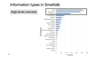 69
Information types in Smalltalk
1
1
2
3
4
3
5
4
8
10
11
21
29
34
33
43
40
51
57
75
134
231
256
0 50 100 150 200 250 300
License
TODO comments
Links
Coding guidelines
Extensions
Other
Naming conventions
Observations
Subclasses explanation
Recommendations
Discourse
ReferencesOtherResources
Dependencies
Contracts
Key messages
Instance variables
Warnings
Implementation points
Examples
Class references
Collaborators
Responsibility
Intent
# comments
23
Categories
High-level overview
 