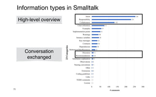 70
Information types in Smalltalk
1
1
2
3
4
3
5
4
8
10
11
21
29
34
33
43
40
51
57
75
134
231
256
0 50 100 150 200 250 300
License
TODO comments
Links
Coding guidelines
Extensions
Other
Naming conventions
Observations
Subclasses explanation
Recommendations
Discourse
ReferencesOtherResources
Dependencies
Contracts
Key messages
Instance variables
Warnings
Implementation points
Examples
Class references
Collaborators
Responsibility
Intent
# comments
23
Categories
Conversation
exchanged
High-level overview
 