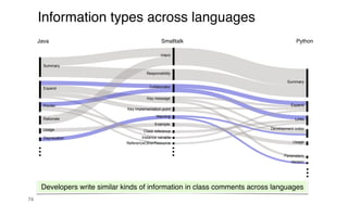 74
Deprecation
Expand
Pointer
Rationale
Summary
Usage Class reference
Collaborator
Example
Instance variable
Intent
Key implementation point
Key message
ReferenceOtherResource
Responsibility
Warning
Development notes
Expand
Links
Parameters
Summary
Usage
Version
Java Smalltalk Python
Information types across languages
Developers write similar kinds of information in class comments across languages
 