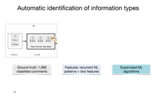 84
Automatic identification of information types
Supervised ML

algorithms
Ground truth: 1,066
classified comments
Techniques
Textual Analysis (TA)
Features
1) 2) 3)
Learning phase Evaluation
4)
TA Features
NLP Rule Features
J48


Naive Bayes


Random Forest,
Natural Language


Processing (NLP)
Projects CCTM
CCTM
Features: recurrent NL
patterns + text features
 