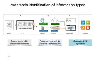 85
Automatic identification of information types
Supervised ML

algorithms
Ground truth: 1,066
classified comments
Techniques
Textual Analysis (TA)
Features
1) 2) 3)
Learning phase Evaluation
4)
TA Features
NLP Rule Features
J48


Naive Bayes


Random Forest,
Natural Language


Processing (NLP)
Projects CCTM
CCTM
Features: recurrent NL
patterns + text features
 