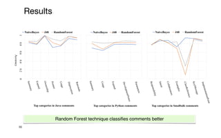 86
Results
Random Forest technique classifies comments better
0
0.2
0.4
0.6
0.8
1
Summary
Expand
Ownership
Pointer
Usage
Deprecation
Rationale
Accuracy
Top categories in Java comments
NaiveBayes J48 RandomForest
Summary
Usage
Expand
DevelopmentNotes
Parameters
Top categories in Python comments
NaiveBayes J48 RandomForest
Responsibility
Intent
Collaborators
Examples
ClassReferences
KeyMessage
ImplementationPoint
Top categories in Smalltalk comments
NaiveBayes J48 RandomForest
Top categories in Java comments Top categories in Python comments Top categories in Smalltalk comments
S
u
m
m
a
r
y
E
x
p
a
n
d
O
w
n
e
r
s
h
i
p
P
o
i
n
t
e
r
U
s
a
g
e
D
e
p
r
e
c
a
t
i
o
n
R
a
t
i
o
n
a
l
e
P
a
r
a
m
e
t
e
r
s
R
e
s
p
o
n
s
i
b
i
l
i
t
y
I
n
t
e
n
t
C
o
l
l
a
b
o
r
a
t
o
r
s
E
x
a
m
p
l
e
s
C
l
a
s
s
R
e
f
e
r
e
n
c
e
K
e
y
M
e
s
s
a
g
e
I
m
p
l
e
m
e
n
t
a
t
i
o
n
P
o
i
n
t
S
u
m
m
a
r
y
U
s
a
g
e
E
x
p
a
n
d
D
e
v
e
l
o
p
m
e
n
t
N
o
t
e
s
 