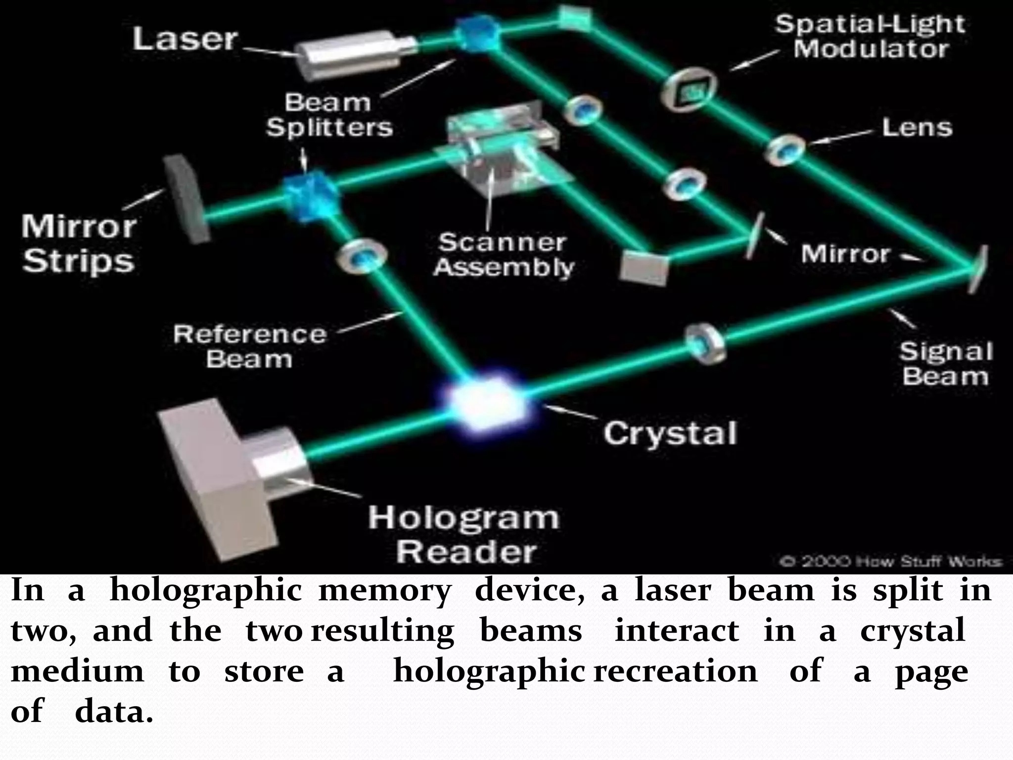In a holographic memory device, a laser beam is split in
two, and the two resulting beams interact in a crystal
medium to store a holographic recreation of a page
of data.
 