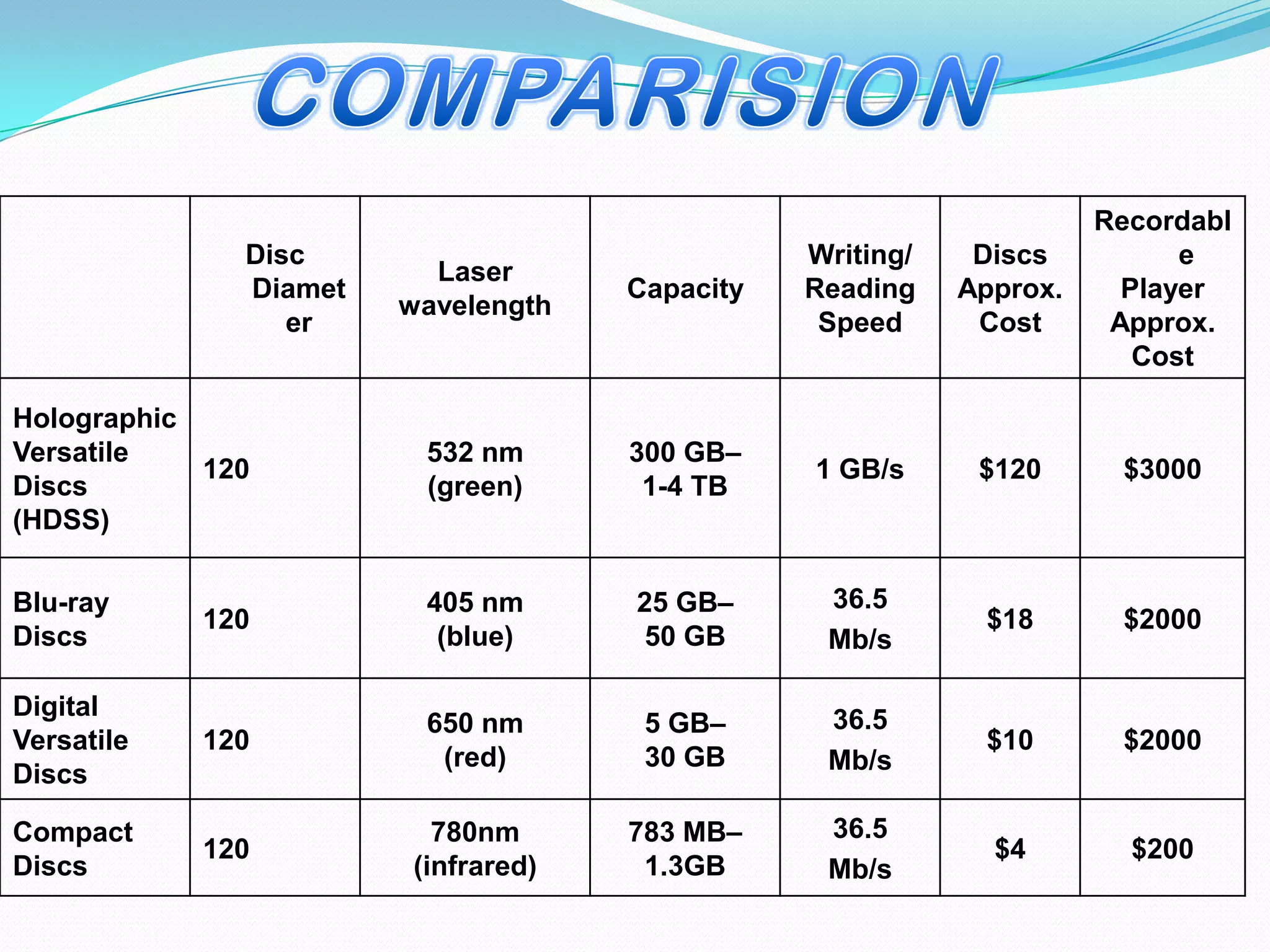 Disc
Diamet
er
Laser
wavelength
Capacity
Writing/
Reading
Speed
Discs
Approx.
Cost
Recordabl
e
Player
Approx.
Cost
Holographic
Versatile
Discs
(HDSS)
120
532 nm
(green)
300 GB–
1-4 TB
1 GB/s $120 $3000
Blu-ray
Discs
120
405 nm
(blue)
25 GB–
50 GB
36.5
Mb/s
$18 $2000
Digital
Versatile
Discs
120
650 nm
(red)
5 GB–
30 GB
36.5
Mb/s
$10 $2000
Compact
Discs
120
780nm
(infrared)
783 MB–
1.3GB
36.5
Mb/s
$4 $200
 