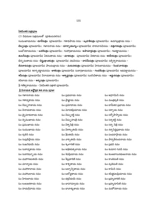 131
ఏకTంశ8 పతప1జ
(21 ధమ ల పత$మ ల › పª†ంపవలను)
సుమ ఖlయనమః -మOÎపతం పªజయlv। గణ =VOాయ నమః - బృహBపతం పªజయlv। ఉమlపf $ య నమః -
œల2పతం పªజయlv। గజ‹న య నమః - దూ ా2య@గ,ం పªజయlv| హరసూన Hనమః - దతÏ< రపతం పªజయlv।
లంబã ద"ాయనమః - బద Zపతం పªజయlv। గ 3గజ‹యనమః -అ ామOరoపతం పªజయlv। గజక"ాL యనమః -
తiల‘ీపతం పªజయlv| ఏకదం య నమః - చూతపతం పªజయlv| కటFయ నమః -కరIరపతం పªజయlv।
.న-దం య నమః -Tషi• ాంతపతం పªజయlv| వట Hనమః - 4.¨JÐపతం పªజయlv| స" శ "ాయనమః -
4ేవ4.రAపతం పªజయlv| ాలచంI$ య నమః - మరAవకపతం పªజయlv| రంబFయనమః - ‘ింధు ారపతం
పªజయlv| ర&క"ాL యనమః -జÑ¯పతం పªజయlv| సు"ాగజ‹యనమః - గండ •పతం పªజయlv| ఇభవ]ాûయనమః -
శÐపతం పªజయlv| య]ాయ నమః -అశ2దuపతం పªజయlv| సుర/z య నమః - అరAa నపతం పªజయlv।
కyిలlయ నమః - అరvపతం పªజయlv।
b గణ°శ "ాయనమః - ఏక ంశ ప $ ణo పªజయlv.
T3.యక అ•;t త<ర శత 3.మ ప1జÑ
ఓం గజ‹న య నమః
ఓం గణ ధ :¡య నమః
ఓం ఘ-"ాజ‹య నమః
ఓం య]ాయ నమః
ఓం Iై మlతK"ాయ నమః
ఓం IV మ ఖlయ నమః
ఓం ప$మ ఖlయ నమః
ఓం సుమ ఖlయ నమః
ఓం కృ H నమః
ఓం సుప$IrOాయ నమః
ఓం సుఖ_ధ56 నమః
ఓం సు"ాధ :¡య నమః
ఓం సు"ా"Tఘl-య నమః
ఓం మ3గణపత56 నమః
ఓం మl య నమః
ఓం మ3]ాలlయ నమః
ఓం మ3బలlయ నమః
ఓం రంబFయ నమః
ఓం లంబజఠ"ాయ నమః
ఓం హయ7D ాయ నమః
ఓం ప$థమlయ నమః
ఓం Oా$ జ‹Â య నమః
ఓం ప$xI య నమః
ఓం xదకyి$యlయ నమః
ఓం ఘ-క"û నమః
ఓం ఘ-హం ే$ నమః
ఓం శ H ే$ నమః
ఓం "ాట&త56 నమః
ఓం bపత56 నమః
ఓం ాక&త56 నమః
ఓం శృం7ా"Tణ° నమః
ఓం ఆqతవత1లlయ నమః
ఓం qవyి$యlయ నమః
ఓం bఘõ]ా"Tణ° నమః
ఓం cాశ య నమః
ఓం బలl _ య నమః
ఓం బలeదŸ య నమః
ఓం భక_ధ56 నమః
ఓం EFవగమl య నమః
ఓం EF ాత%జ‹య నమః
ఓం అగ7ాv H నమః
ఓం మంత$కృ ే నమః
ఓం X uకర ప$EFయ నమః
ఓం స"ా య నమః
ఓం స"[ Oా2ా య నమః
ఓం సర క"û నమః
ఓం సర H ే$ నమః
ఓం నర /ిIVŸప$I య నమః
ఓం పంచహ2ాయ నమః
ఓం Oార >నంద య నమః
ఓం ప$భ H నమః
ఓం క`మlర గ ర H నమః
ఓం క`ంజ"ాసురభంజ య నమః
ఓం ]ాం మ ే నమః
ఓం ధృ మ ే నమః
ఓం ]ాv H నమః
ఓం కyితBఫలyి$యlయ నమః
ఓం బ$హ%X "Tణ° నమః
ఓం బ$హ%రSyిణ° నమః
ఓం మహÐ ద"ాయ నమః
 