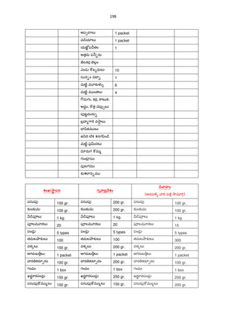 198
అప&˜ ల` 1 packet
వ˜¨యlల` 1 packet
యజtÂ ప తం 1
అతరa ప®-రa
Ùలకర బల•ం
ఎండ ] బ‰రaల` 10
సున-ం డబF‰ 1
మట}ˆ మ?క`ళ 6
మట}ˆ మ ంతల` 4
7$డ గ , కర, ]ాటŒక,
అదŸం, ] త Xెపf&ల`
పfటˆమను-
బ$హ%7ా"T వ2ా§ ల`
EFšికమ ల`
ఉ/ి"T ల@క శనగyిం˜¨
మట}ˆ ప$vదల`
xదుగ ] మ%
గ ం˜$ 5
పfలగమ
క`శలlన-మ
శంఖు*ాS పన గృహప Eశం
T ాహం
(ఆడy¢î ా"T y¢î• 2ామl7T)
పసుపf 100 gr. పసుపf 200 gr. పసుపf 100 gr.
క`ంక`మ 100 gr. క`ంక`మ 200 gr. క`ంక`మ 100 gr.
˜¨పªల` 1 kg. ˜¨పªల` 1 kg. ˜¨పªల` 1 kg
పªలమ?రల` 20 పªలమ?రల` 20 పªలమ?రల` 15
పండ• 5 types పండ• 5 types పండ• 5 types
తమలOాక`ల` 100 తమలOాక`ల` 100 తమలOాక`ల` 300
వక{ల` 100 gr. వక{ల` 200 gr. వక{ల` 200 gr.
అగరaబ>ల` 1 packet అగరaబ>ల` 1 packet అగరaబ>ల` 1 packet
హర కరS&రం 100 gr. హర కరS&రం 200 gr. హర కరS&రం 100 gr.
గంధం 1 box గంధం 1 box గంధం 1 box
ఖరSÌ రపండ• 150 gr. ఖరSÌ రపండ• 250 gr. ఖరSÌ రపండ• 250 gr.
పసుపf] మ %ల` 150 gr. పసుపf] మ %ల` 150 gr. పసుపf] మ %ల` 200 gr.
 