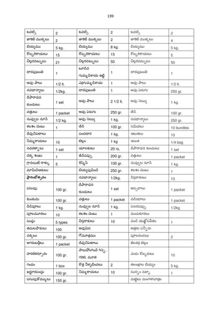 199
టవ/1 2 టవ/1 2 టవ/1 2
జ‹]«Û మ క{ల` 2 జ‹]«Û మ క{ల` 2 జ‹]«Û మ క{ల` 4
-య మ 5 kg. -య మ 8 kg. -య మ 5 kg.
] బ‰"T]ాయల` 15 ] బ‰"T]ాయల` 15 ] బ‰"T]ాయల` 5
¼ల•రడబ ‰ల` 21 ¼ల•రడబ ‰ల` 50 ¼ల•రడబ ‰ల` 50
I రపfబం 1
బ?˜¨ద
గ మ%˜¨]ాయ ఉట}ˆ
1 I రపfబం 1
ఆవf Oాల` 1/2 lt. ఎరగ మ%˜¨]ాయ 1 ఆవf Oాల` 1/2 lt.
నవ= ల` 1/2kg. I రపfబం 1 ఆవf y¢రaగ 250 gr.
IrOా"ాధన
క`ందుల`
1 set ఆవf Oాల` 2 1/2 lt. ఆవf n5 1 kg.
వతKల` 1 packet ఆవf y¢రaగ 250 gr. ే H 100 gr.
నువf ల నూ H 1/2 kg. ఆవf n5 1 kg. నవ= ల` 250 gr.
కలశం Xెంబ 1 ే H 100 gr. సvధల` 10 bundles
Iేవf_పటFల` పంచI ర 1 kg. ఇటŒకల` 10
_మ%]ాయల` 10 బల•ం 1 kg ఇసుక 1/4 bag
నవర -ల` 1 set యlలక`ల` 20 rs, IrOా"ాధన క`ందుల` 1 set
Xెక{ శంఖు 1 Ù˜¨పపf& 200 gr. వతKల` 1 packet
7ాన5Û "ాళ 5 ]±/ి%ý 100 gr. నువf ల నూ H 1 kg.
మlv˜¨ఆక`ల` -య పfyిం˜¨ 250 gr. కలశం Xెంబ 1
ారం 0తlవం నవ= ల` 1/2kg. స"ాక`ల` 10
పసుపf 100 gr.
IrOా"ాధన
క`ందుల`
1 set అప&˜ ల` 1 packet
క`ంక`మ 100 gr. వతKల` 1 packet వ˜¨యlల` 1 packet
˜¨పªల` 1 kg. నువf ల నూ H 1 kg. y¢సరపపf& 1/2kg
పªలమ?రల` 10 కలశం Xెంబ 1 దుంపకàరల`
పండ• 5 types స"ాక`ల` 10 nం˜¨ యజtÂ ప తం 1
తమలOాక`ల` 100 ఆవfyzడ అతరa ప®-రa
వక{ల` 100 gr. 7[మ?త$మ పªలదండల` 2
అగరaబ>ల` 1 packet Iేవf_పటFల` Ùలకర బల•ం
హర కరS&రం 100 gr.
Oాల`O!ం7TంXే 7T n-,
గ"TటA, మ?త
ఎండ ] బ‰రaల` 10
గంధం 1 box ] త ®ళ -ందల` 2 తలంబF$ ల -య ం 5 kg.
ఖరSÌ రపండ• 100 gr. _మ%]ాయల` 10 సున-ం డబF‰ 1
పసుపf] మ %ల` 150 gr. మటAˆల` మంగళసూత$ం
 