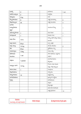 200
టవ/1 2 EFšి]ాల` 1 set
జ‹]«Û మ క{ల` 2 y¢î yీట
-య మ 3 kg. ]ా˜¨
] బ‰"T]ాయల` 8 మట}ˆ మ?క`ళ 6
¼ల•రడబ ‰ల` 25 మట}ˆ మ ంతల` 4
బ?˜¨ద
గ మ%˜¨]ాయ
ఉట}ˆ 1
చందనం బ మ% 1
ఎరగ మ%˜¨]ాయ 1 కంద yిలక 1
I రపfబం 1 nదురa గంప 1
ఆవf Oాల` 1/2 lt.
]ాళ క˜¨7 ప¥O ం Xెంబ ,
ఉంగరం
ఆవf y¢రaగ 50 gr. లగ- ప $క
ఆవf n5 1/4 kg. Oానకం -ంIెల` 2
ే H 50 gr. 2ాB ïOాకం 7T n-
నవ= ల` 1/2kg. గంధం Xెక{
IrOా"ాధన
క`ందుల`
1 set
2ా"« (అ"T/¢ల`, లడూల`,
వ7«¬"ా)
వతKల` 1 packet
మ?/ి ాయనం,
జt తKల`
నువf ల నూ H 1/2 kg.
7$డ గ , కర, ]ాటŒక,
అదŸం, ] త Xెపf&ల`
కలశం Xెంబ 1 గ ం˜$ 5
Iేవf_పటFల` స_-కల`
_మ%]ాయల` 10 పfటˆమను-
మlv˜¨ఆక`ల` బ$హ%7ా"T వ2ా§ ల`
/ీ Û1 EFšికమ ల`
నల•ల`
] త క ెర
ఉ/ి"T ల@క శనగyిం˜¨
మట}ˆ ప$vదల` 12
T ాహం
(మగy¢î ా"T y¢î• 2ామl7T)
4ేవ=. క}~ ణం సత 3. ాయణ *ా2% వతం
 