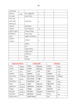 202
మంగళసూత$ం
EFšి]ాల` 1 set nం˜¨ యజtÂ ప తం 1
లగ- ప $క అతరa ప®-రa
7$డ గ , కర,
]ాటŒక, అదŸం,
] త Xెపf&ల`
పªలదండల` 2
గ ం˜$ 5 Ùలకర బల•ం
స_-కల` ఎండ ] బ‰రaల` 10
బ$హ%7ా"T వ2ా§ ల` తలంబF$ ల -య ం
EFšికమ ల` సున-ం డబF‰ 1
నల•ల` మటAˆల` మంగళసూత$ం
ఉ/ి"T ల@క
శనగyిం˜¨
EFšి]ాల` 2
y¢î yీట
]ా˜¨
మట}ˆ మ?క`ళ
మట}ˆ మ ంతల`
EFšికమ ల`
నల•ల`
] త క ెర
శ_య =.ంబ$లOలక T3.యక చT8 అN ా సం
పసుపf 100gms పసుపf 200 grms పసుపf 100 g
క`ంక`మ 100gms క`ంక`మ 200 grms క`ంక`మ 100 g
గంధం 1box గంధం 1 box గంధం 1 box
˜¨పªల` 1/2 kg ˜¨పªల` 1 kg ˜¨పªల` ¼ kg
పªల మlలల` 10 మ?రల` పªల మlలల` 5 మ?రల` పªల మlలల` 2 మ?రల`
ప®-రa 100 ml పªల దండల` 2 y¢దŸ తమలOాక`ల` 20
తమలOాక`ల` 50 తమలOాక`ల` 100 వక{ల` 100 g
వక{ల` 100 grms వక{ల` 200 grms ఖరSÌ రమ ల` 1 box
ఖరSÌ రమ ల` 100 grms ఖరSÌ రమ ల` 200 grms అగర‰ 1 pkt
అగర‰ 1 pack అగర‰ 2 pack కరS&రమ 1 pkt
కరS&రమ 100 grms కరS&రమ 100 grms ] బ‰ర]ాయల` 2
¼ల•ర y¢ౖసల` Rs. 30/- ¼ల•ర y¢ౖసల` Rs. 50/- -య ం 3 kg
మlv˜¨ ఆక`ల` మlv˜¨ ఆక`ల` yz•టŒ 2
 