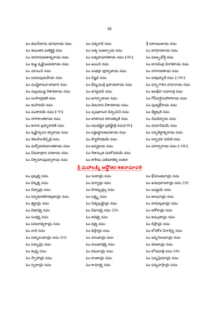 66
ఓం తKల/ీI మ భ?ష య నమః
ఓం శమంతక మణ°రç"û నమః
ఓం నర రయణ త%]ాయ నమః
ఓం క`జÌ కృ¤ాL ంబరధ"ాయ నమః
ఓం మl5 H నమః
ఓం పరమపfరa¤ాయ నమః
ఓం మ šిˆ]ాసుర X ణ?ర నమః
ఓం మల•య దŸ cారI య నమః
ఓం సం2ార nౖ"Tణ° నమః
ఓం కం2ార56 నమః
ఓం మ "ార56 నమః || 70 ||
ఓం "ా]ాంత]ాయ నమః
ఓం అ IV బ$హ%X "Tణ° నమః
ఓం కృ¤ాL వ సన కరG]ాయ నమః
ఓం qŽOాలqXే¹ ే$ నమః
ఓం దు"[ ధనక`లlంత]ాయ నమః
ఓం దు"ాకàర వరI య నమః
ఓం శ రSపప$దరG]ాయ నమః
ఓం సత ాXే నమః
ఓం సత సంకలl&య నమః
ఓం సత EFమlర య నమః || 80 ||
ఓం జ5 H నమః
ఓం సుభI$ పªర జ‹య నమః
ఓం షL H నమః
ఓం òష%మ ]± ప$I య]ాయ నమః
ఓం జగదు• ర H నమః
ఓం జగ -Ç య నమః
ఓం Hణ ద cారI య నమః
ఓం వృషEFసుర ద ం/ి H నమః
ఓం బFణ సుర క"ాంతకృ ే నమః
ఓం య =Všిˆర ప$ ¤ాˆ ే$ నమః|| 90 ||
ఓం బ"Tçబ"ాç వతంస]ాయ నమః
ఓం Oార‡2ార=V56 నమః
ఓం అవ ]ాయ నమః
ఓం 7D మృత మహ<ధIV56 నమః
ఓం ]ాðయ ఫణoమlణoక రం†త
b పI ంబ జ‹య నమః
ఓం I xద"ాయ నమః
ఓం యజ-E´] నమః
ఓం I న Hంద$ శ]ాయ నమః
ఓం "ాయణ య నమః
ఓం పరబ$హ%ణ° నమః || 100 ||
ఓం పన-7ాశన ాహ య నమః
ఓం జల]â˜ సమlసక నమః
ఓం 7[yీవ2ా§ ప3"ా]ాయ నమః
ఓం పfణ cd• ]ాయ నమః
ఓం >ర‡కృ ే నమః
ఓం Hద HI య నమః
ఓం దయl_ధ56 నమః
ఓం సర >"ా‡ త%]ాయ నమః
ఓం సర గహ రayిణ° నమః
ఓం ప"ాత&"ాయ నమః || 108 ||
మgలCJ, ఆ•;t తర శత3.మOవ•
ఓం ప$కృ ై నమః
ఓం కృ ై నమః
ఓం I 5µ¶ నమః
ఓం సర భ?త ‚తప$I 5µ¶ నమః
ఓం శI‡ 5µ¶ నమః
ఓం భ? ై నమః
ఓం సురEౖ నమః
ఓం పరమl %]ా5µ¶ నమః
ఓం ాXే నమః
ఓం పI %లయl5µ¶ నమః (10)
ఓం పI %5µ¶ నమః
ఓం ŽXై నమః
ఓం 2ా 35µ¶ నమః
ఓం స = 5µ¶ నమః
ఓం సు= 5µ¶ నమః
ఓం ధ 5µ¶ నమః
ఓం ‚రణ%5µ¶ నమః
ఓం ల:«N%h నమః
ఓం _త పf¤ాˆ 5µ¶ నమః
ఓం EFవ"«¬ నమః (20)
ఓం అIV ై నమః
ఓం IV ై నమః
ఓం IrOా5µ¶ నమః
ఓం వసు= 5µ¶ నమః
ఓం వసు= "TణÞౖ నమః
ఓం కమలl5µ¶ నమః
ఓం ]ాం 5µ¶ నమః
ఓం ]ామl:«N నమః
ఓం ]wధసంభ ా5µ¶ నమః
ఓం అనుగహప"ా5µ¶ నమః (30)
ఓం ఋద‡56 నమః
ఓం అనఘl5µ¶ నమః
ఓం హ"Tవల•EF5µ¶ నమః
ఓం అcd]ా5µ¶ నమః
ఓం అమృ 5µ¶ నమః
ఓం IrOా5µ¶ నమః
ఓం లeకcdక q nౖ నమః
ఓం ధర%_లయl5µ¶ నమః
ఓం కరaణ 5µ¶ నమః
ఓం లeకమl ే$ నమః (40)
ఓం పద%yి$యl5µ¶ నమః
ఓం పద%హ2ా5µ¶ నమః
 