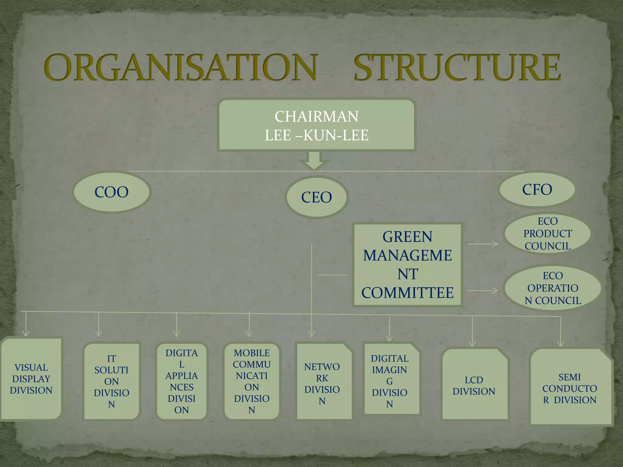 CHAIRMAN
LEE –KUN-LEE
CEOCOO CFO
GREEN
MANAGEME
NT
COMMITTEE
ECO
PRODUCT
COUNCIL
ECO
OPERATIO
N COUNCIL
VISUAL
DISPLAY
DIVISION
IT
SOLUTI
ON
DIVISIO
N
DIGITA
L
APPLIA
NCES
DIVISI
ON
MOBILE
COMMU
NICATI
ON
DIVISIO
N
NETWO
RK
DIVISIO
N
DIGITAL
IMAGIN
G
DIVISIO
N
LCD
DIVISION
SEMI
CONDUCTO
R DIVISION
 