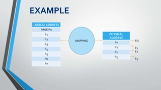 LOGICAL ADDRESS
PAGE P0
P1
P2
P3
P4
P5
P6
P7
MAPPING
PHYSICAL
ADDRESS
P7
P2
P1
P5
FO
F1
F2
F3
 