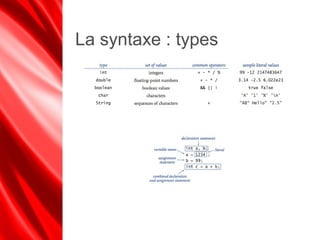La syntaxe : types
 