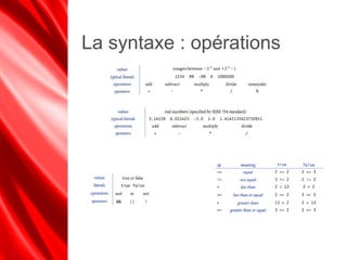 La syntaxe : opérations
 